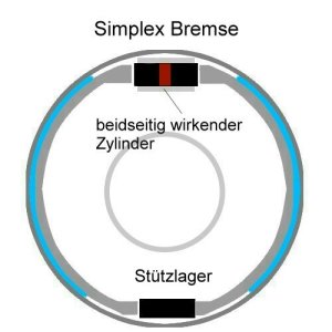 Simplex Trommelbremse